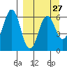Sand Point tide chart for Wednesday, March 27, 2024