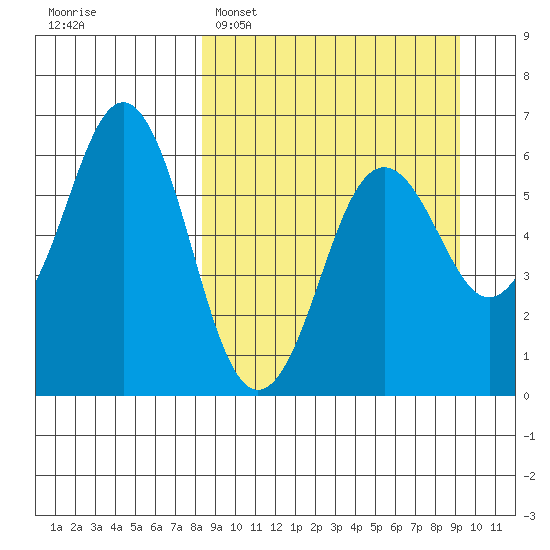 Sand Point tide chart for Thursday, March 28, 2024