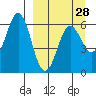 Sand Point tide chart for Thursday, March 28, 2024