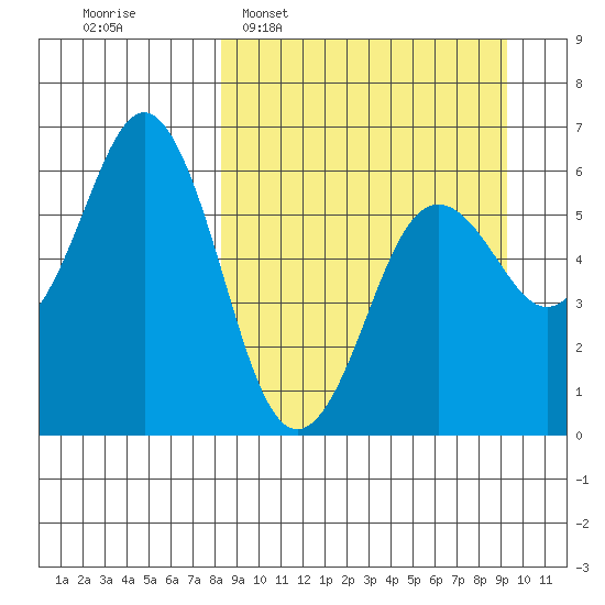 Sand Point tide chart for Friday, March 29, 2024