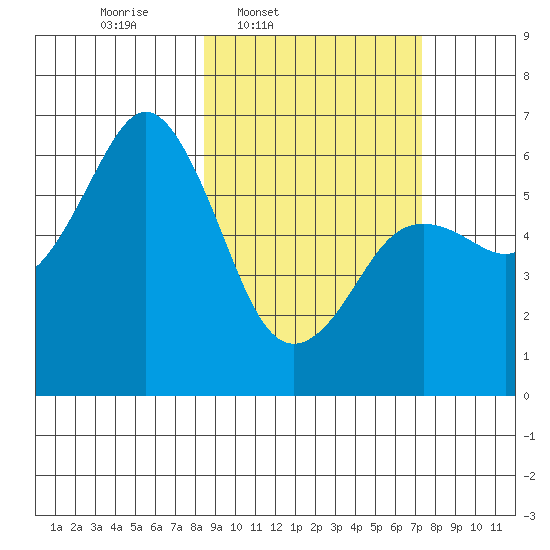 Sand Point tide chart for Saturday, March 2, 2024