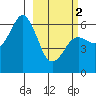 Sand Point tide chart for Saturday, March 2, 2024