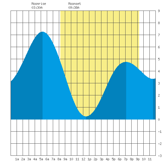 Sand Point tide chart for Saturday, March 30, 2024