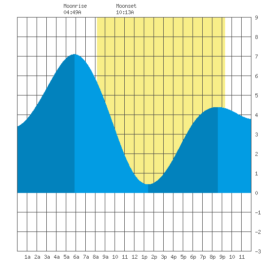 Sand Point tide chart for Sunday, March 31, 2024