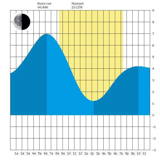 Sand Point tide chart for Sunday, March 3, 2024