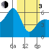 Sand Point tide chart for Sunday, March 3, 2024
