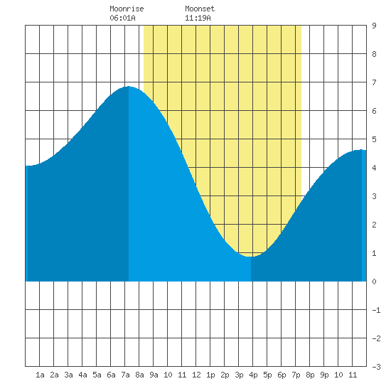 Sand Point tide chart for Monday, March 4, 2024