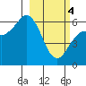 Sand Point tide chart for Monday, March 4, 2024