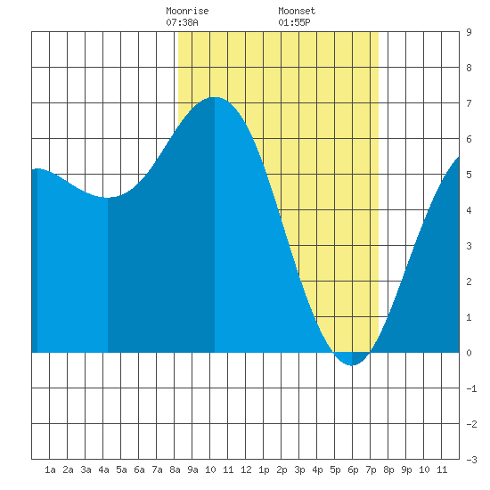 Sand Point tide chart for Wednesday, March 6, 2024