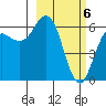 Sand Point tide chart for Wednesday, March 6, 2024