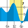 Sand Point tide chart for Thursday, March 7, 2024