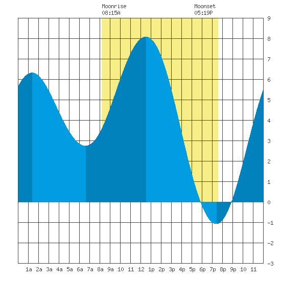Sand Point tide chart for Friday, March 8, 2024