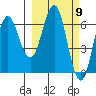 Sand Point tide chart for Saturday, March 9, 2024