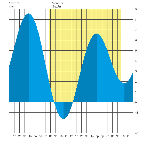 Sand Point tide chart for Wednesday, April 10, 2024