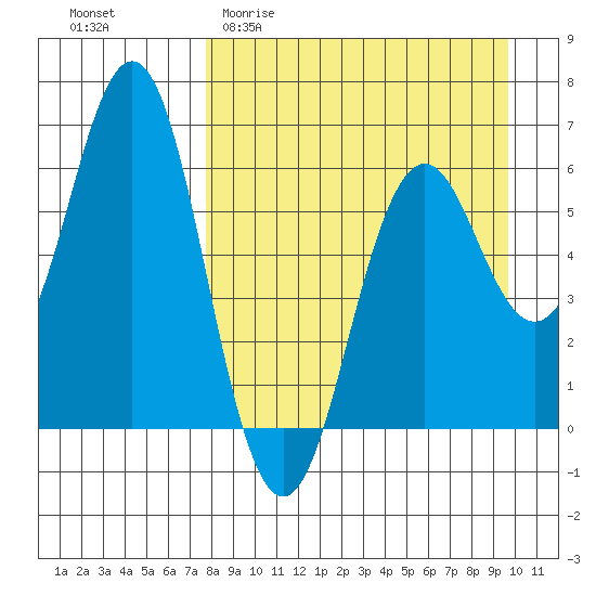 Sand Point tide chart for Thursday, April 11, 2024