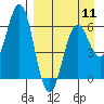 Sand Point tide chart for Thursday, April 11, 2024