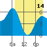 Sand Point tide chart for Sunday, April 14, 2024