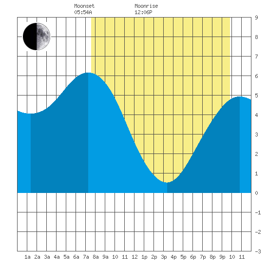Sand Point tide chart for Monday, April 15, 2024