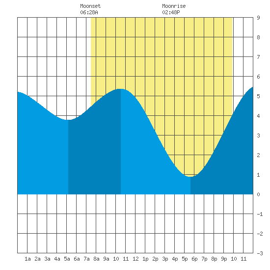 Sand Point tide chart for Wednesday, April 17, 2024