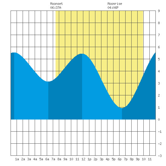 Sand Point tide chart for Thursday, April 18, 2024