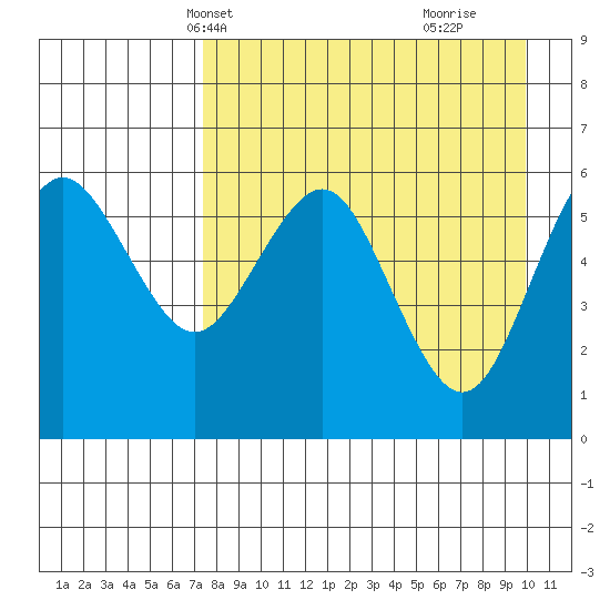 Sand Point tide chart for Friday, April 19, 2024