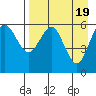 Sand Point tide chart for Friday, April 19, 2024