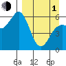 Sand Point tide chart for Monday, April 1, 2024