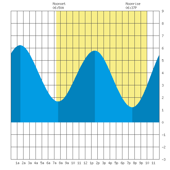 Sand Point tide chart for Saturday, April 20, 2024