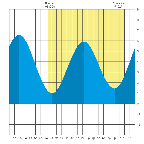 Sand Point tide chart for Sunday, April 21, 2024