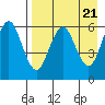 Sand Point tide chart for Sunday, April 21, 2024