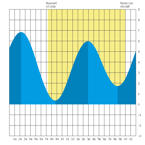 Sand Point tide chart for Monday, April 22, 2024