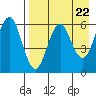 Sand Point tide chart for Monday, April 22, 2024
