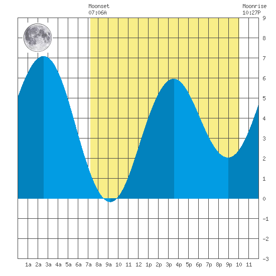 Sand Point tide chart for Tuesday, April 23, 2024