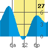 Sand Point tide chart for Saturday, April 27, 2024