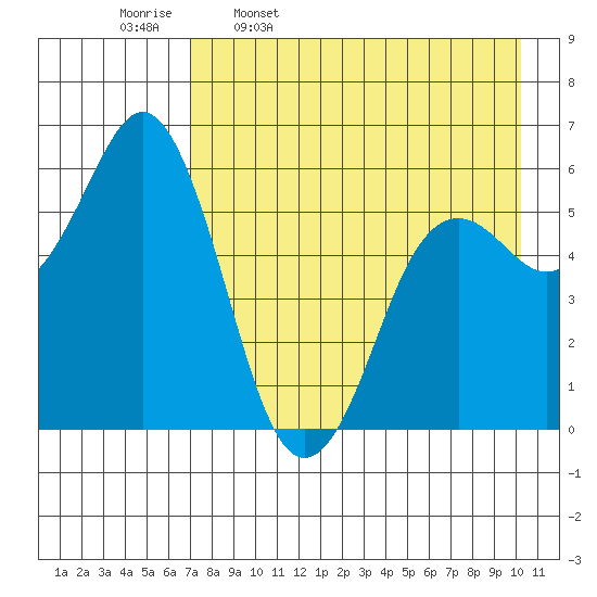 Sand Point tide chart for Sunday, April 28, 2024