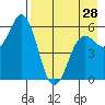 Sand Point tide chart for Sunday, April 28, 2024