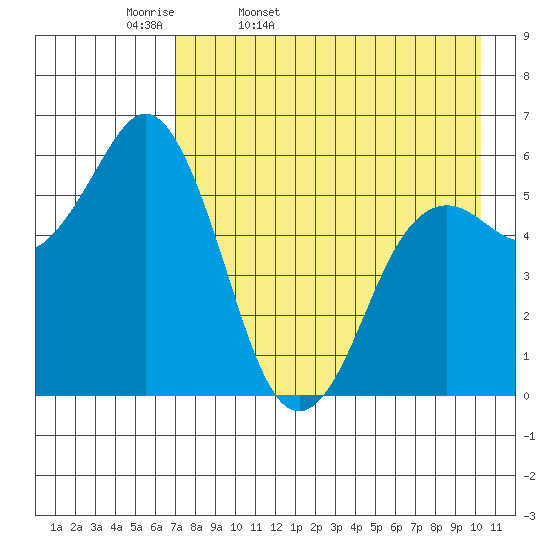 Sand Point tide chart for Monday, April 29, 2024