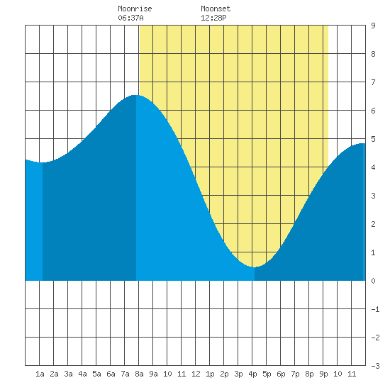 Sand Point tide chart for Tuesday, April 2, 2024