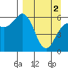 Sand Point tide chart for Tuesday, April 2, 2024