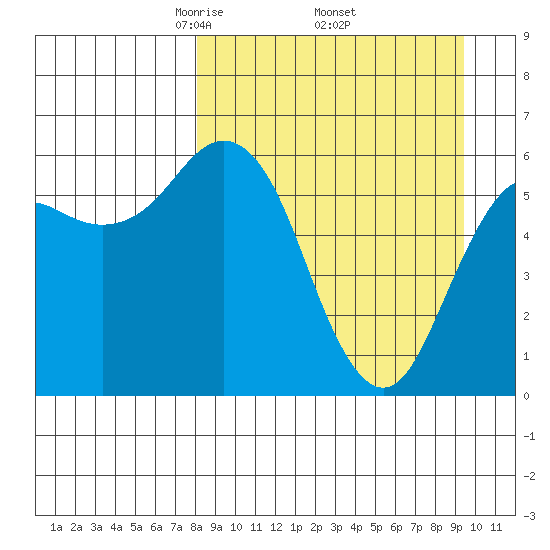 Sand Point tide chart for Wednesday, April 3, 2024