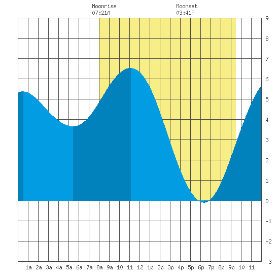 Sand Point tide chart for Thursday, April 4, 2024