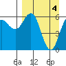 Sand Point tide chart for Thursday, April 4, 2024