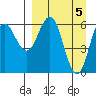 Sand Point tide chart for Friday, April 5, 2024