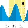 Sand Point tide chart for Saturday, April 6, 2024