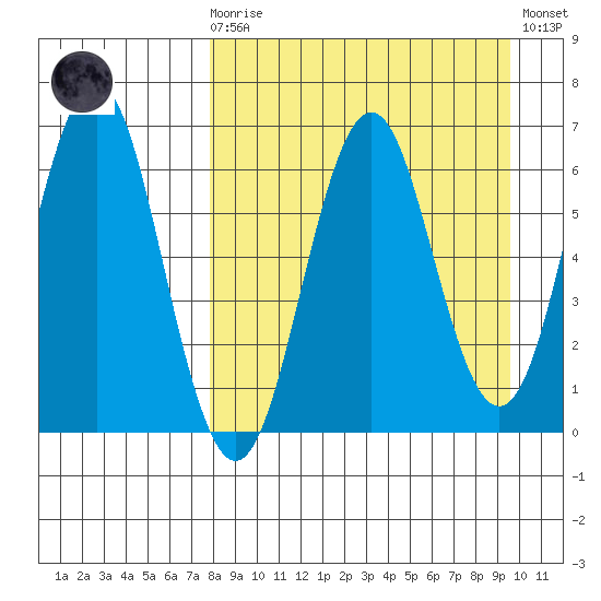 Sand Point tide chart for Monday, April 8, 2024