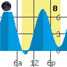 Sand Point tide chart for Monday, April 8, 2024