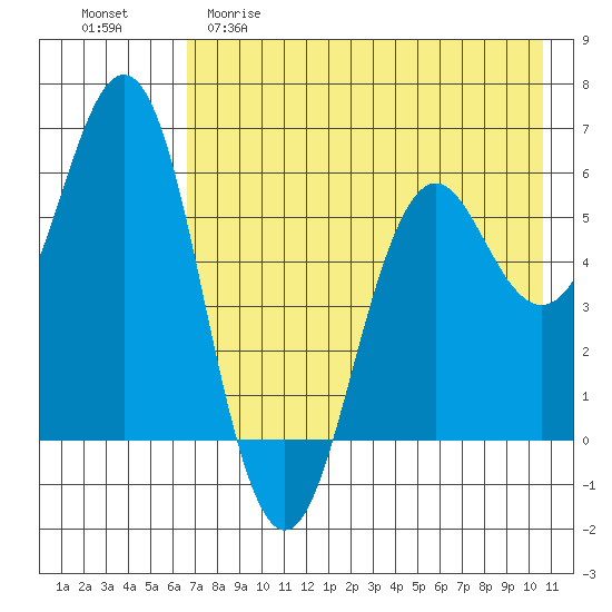 Sand Point tide chart for Friday, May 10, 2024