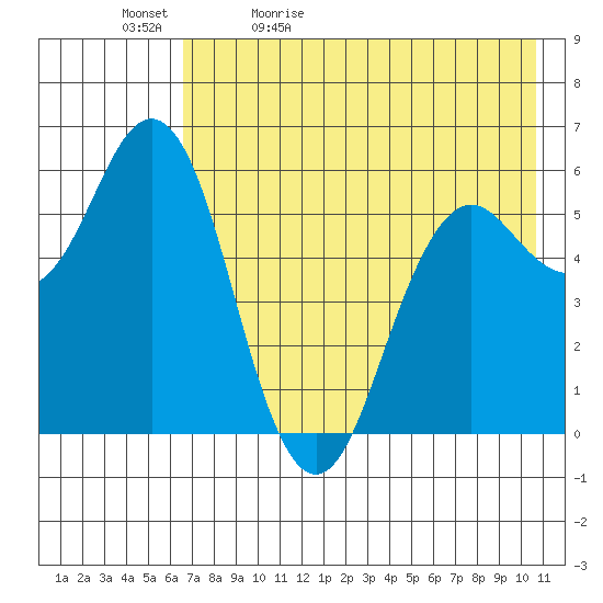 Sand Point tide chart for Sunday, May 12, 2024