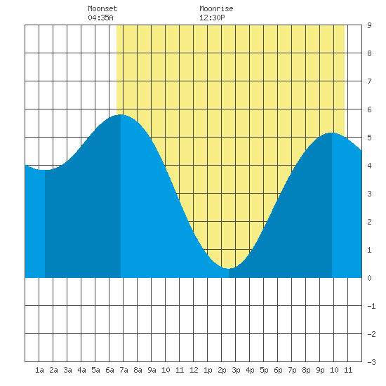 Sand Point tide chart for Tuesday, May 14, 2024
