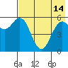Sand Point tide chart for Tuesday, May 14, 2024